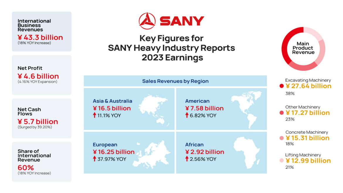 Sany Heavy Industry en forte croissance à l’international