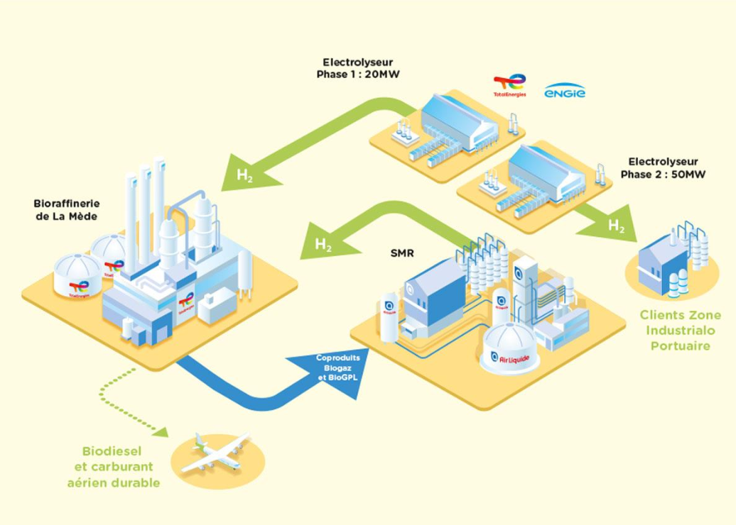 Hydrogène : TotalEnergies poursuit la décarbonation de la plateforme de La Mède