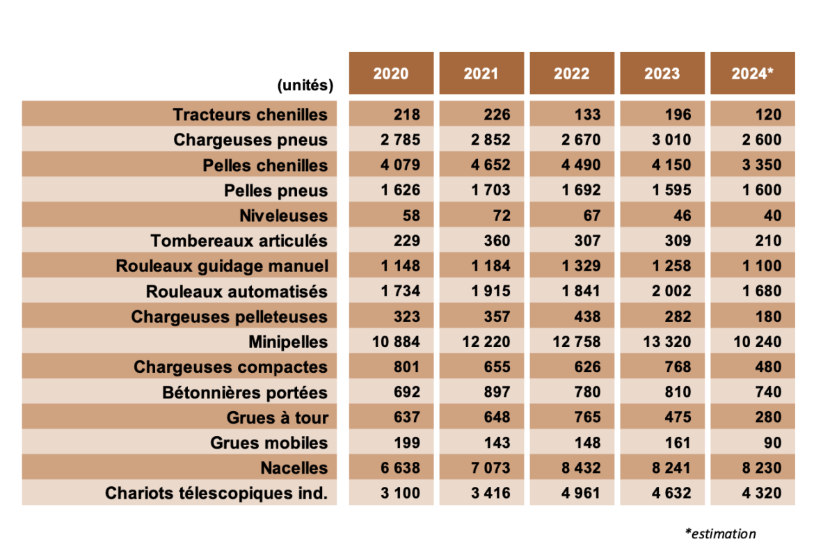 Matériels de BTP : vers le mieux en 2025 ?