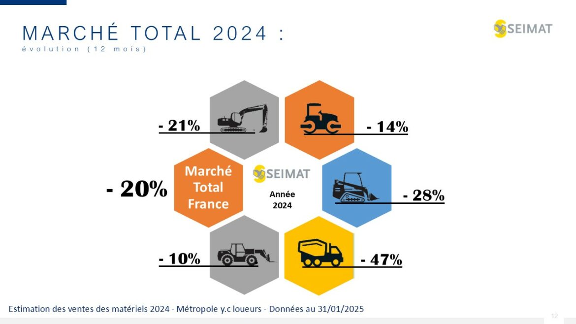 Matériels de construction : un rebond attendu en 2025? 