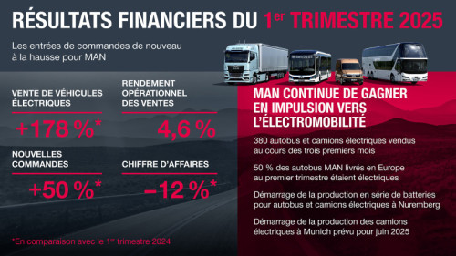 Commandes et électromobilité en forte progression pour MAN Truck & Bus