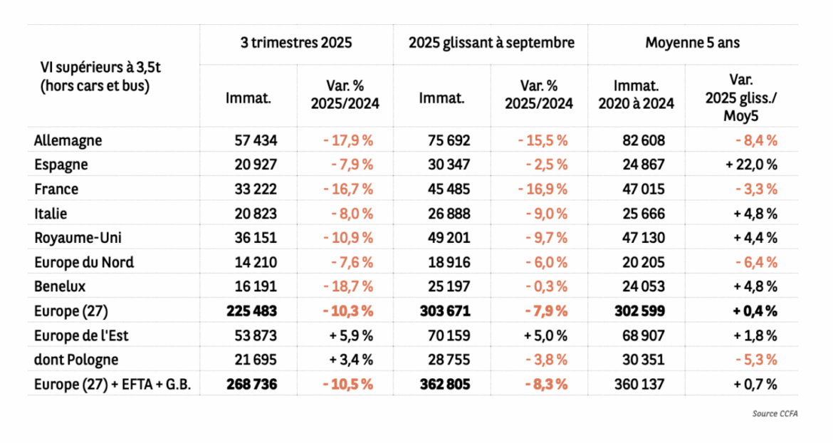 Observatoire du Véhicule Industriel : le marché reprend du souffle en 2026 ?