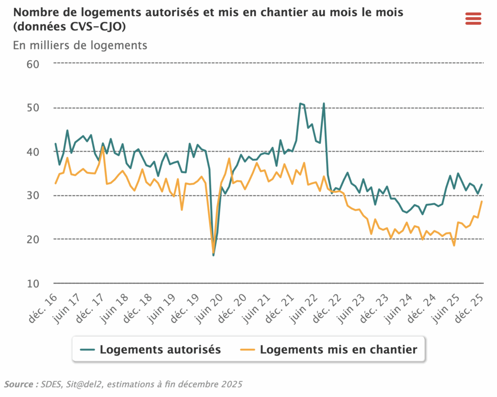 Logement : net rebond des autorisations et des mises en chantier en fin d’année 2025