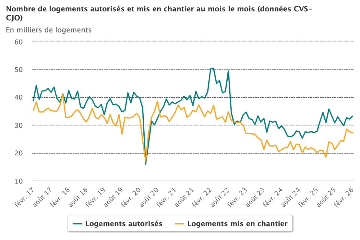 Logements : hausse des autorisations, baisse des mises en chantier