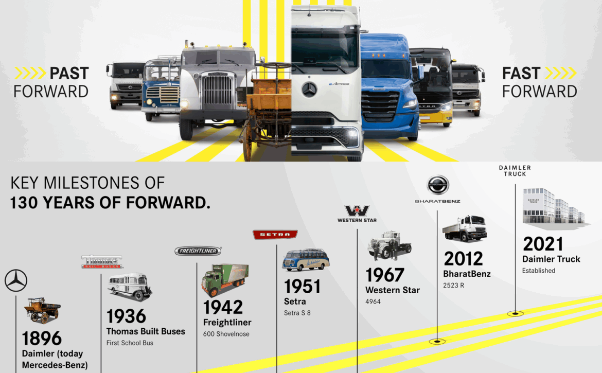130 ans de camions : Daimler Truck accélère vers le transport du futur