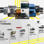130 ans de camions : Daimler Truck accélère vers le transport du futur