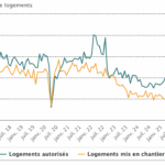 Le marché du logement français reste contrasté. En juillet 2026,