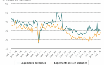 Le marché du logement français reste contrasté. En juillet 2026,