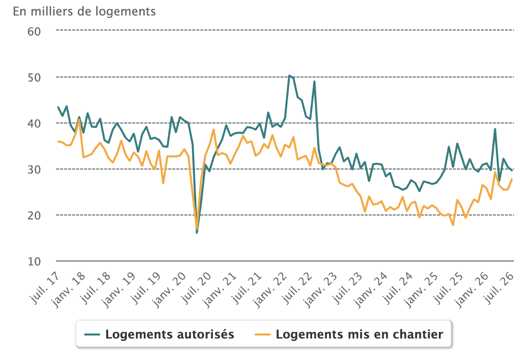 Logement : les autorisations reculent légèrement, les chantiers repartent