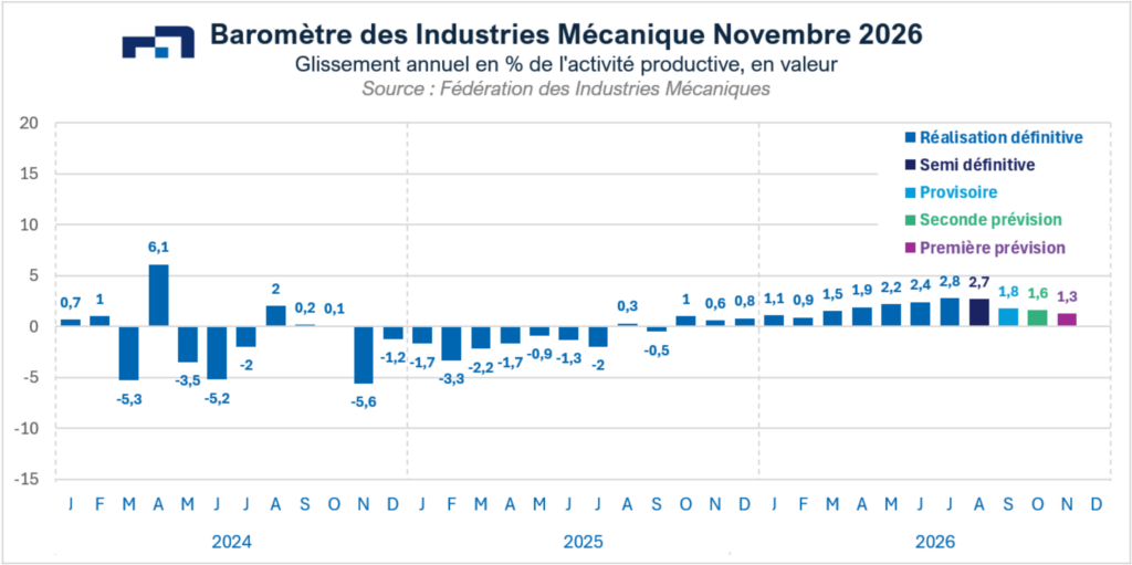 + 8 % pour les matériels de levage et de manutention, + 4,2 % pour les machines de construction
